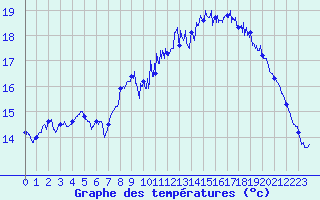 Courbe de tempratures pour Dinard (35)