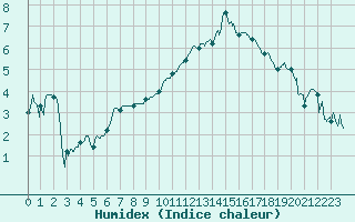 Courbe de l'humidex pour Lannion (22)