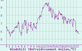 Courbe du refroidissement olien pour Brive-Souillac (19)