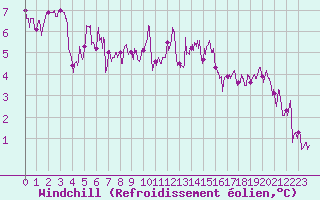 Courbe du refroidissement olien pour Saint-Brieuc (22)