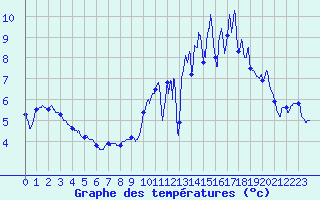 Courbe de tempratures pour Pilat Graix (42)