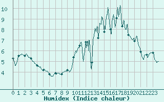 Courbe de l'humidex pour Pilat Graix (42)