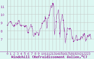 Courbe du refroidissement olien pour Ile d
