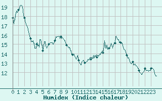 Courbe de l'humidex pour Dax (40)