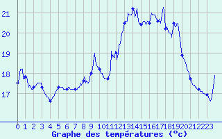 Courbe de tempratures pour Ile du Levant (83)