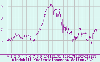 Courbe du refroidissement olien pour Ploudalmezeau (29)