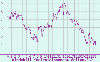 Courbe du refroidissement olien pour Limoges (87)