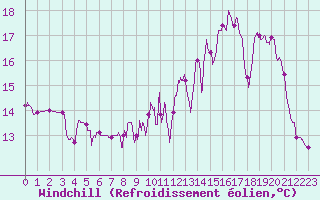 Courbe du refroidissement olien pour La Selve (02)