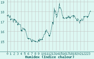 Courbe de l'humidex pour Dinard (35)