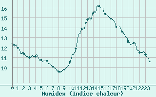 Courbe de l'humidex pour Dunkerque (59)