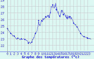 Courbe de tempratures pour Ile du Levant (83)