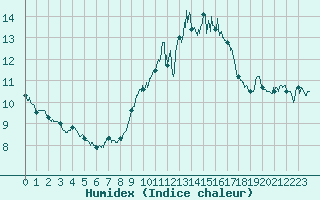Courbe de l'humidex pour Ile du Levant (83)