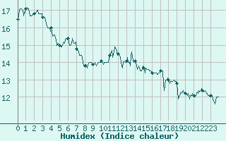 Courbe de l'humidex pour Calais / Marck (62)