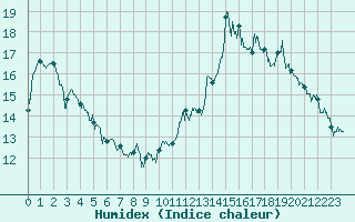 Courbe de l'humidex pour Chambry / Aix-Les-Bains (73)