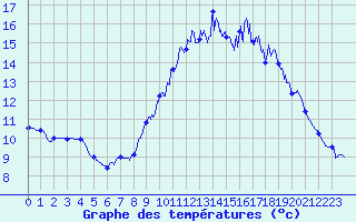 Courbe de tempratures pour Brest (29)