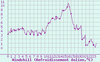 Courbe du refroidissement olien pour Le Luc - Cannet des Maures (83)