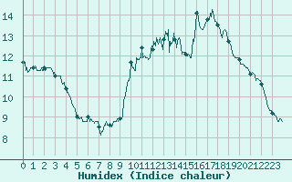 Courbe de l'humidex pour Ile de Groix (56)