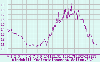 Courbe du refroidissement olien pour Cambrai / Epinoy (62)