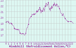 Courbe du refroidissement olien pour Toulon (83)