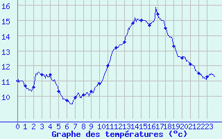 Courbe de tempratures pour Cap Gris-Nez (62)