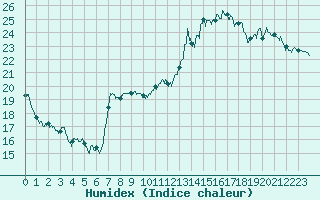 Courbe de l'humidex pour Saint-Georges-Reneins (69)