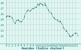 Courbe de l'humidex pour Niort (79)