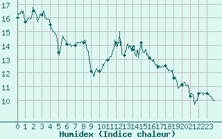 Courbe de l'humidex pour Biarritz (64)