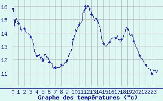 Courbe de tempratures pour Luch-Pring (72)