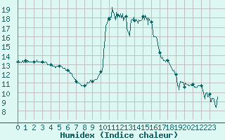 Courbe de l'humidex pour Solenzara - Base arienne (2B)