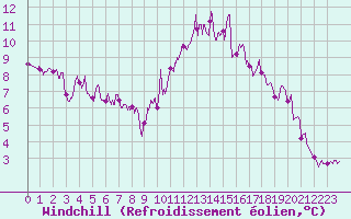 Courbe du refroidissement olien pour Longchamp (75)