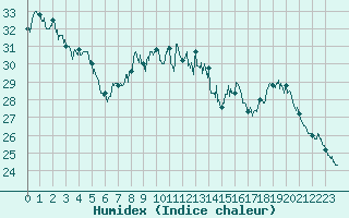 Courbe de l'humidex pour Toulon (83)