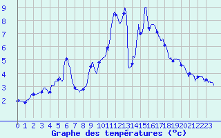 Courbe de tempratures pour Vichy (03)
