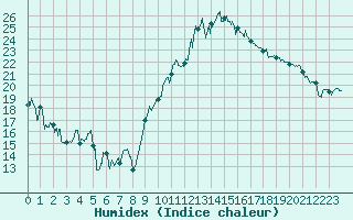 Courbe de l'humidex pour Nmes - Garons (30)