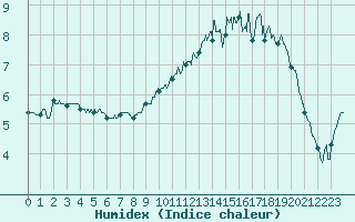 Courbe de l'humidex pour Cherbourg (50)