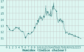 Courbe de l'humidex pour Bordeaux (33)
