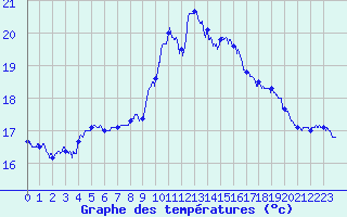 Courbe de tempratures pour Cap Pertusato (2A)