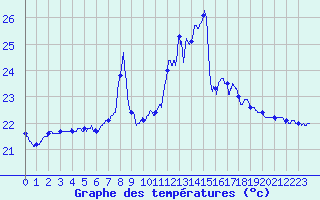 Courbe de tempratures pour Cap Sagro (2B)