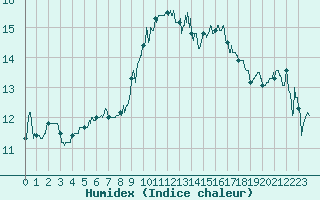 Courbe de l'humidex pour Alistro (2B)