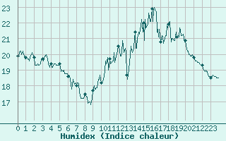 Courbe de l'humidex pour Tarbes (65)