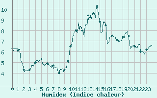 Courbe de l'humidex pour Epinal (88)