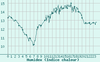 Courbe de l'humidex pour Boulogne (62)