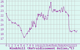Courbe du refroidissement olien pour Melun (77)