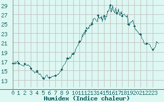 Courbe de l'humidex pour Nonsard (55)