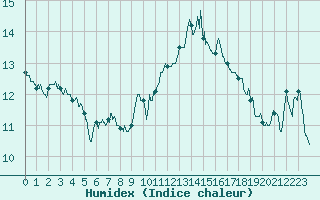 Courbe de l'humidex pour Cap Bar (66)