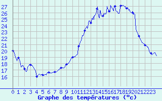 Courbe de tempratures pour Avord (18)
