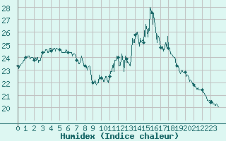 Courbe de l'humidex pour Lons-le-Saunier (39)