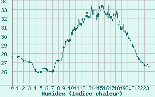 Courbe de l'humidex pour Dax (40)