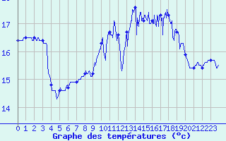 Courbe de tempratures pour Cap de la Hve (76)