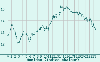 Courbe de l'humidex pour Ile du Levant (83)