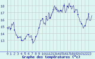 Courbe de tempratures pour Ile Rousse (2B)